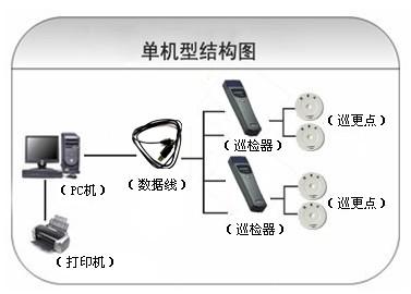 哈尔滨松北区巡更系统六号